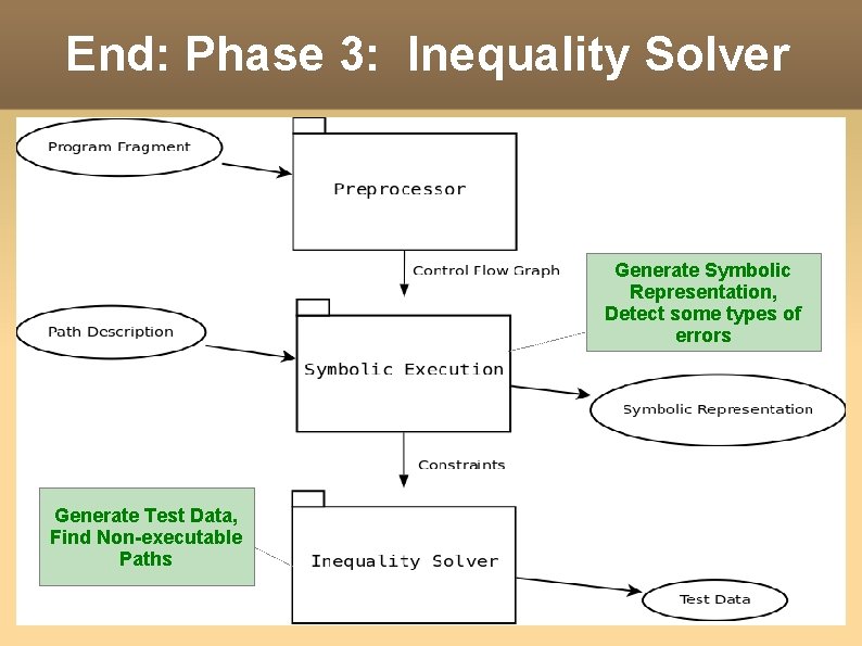 End: Phase 3: Inequality Solver Generate Symbolic Representation, Detect some types of errors Generate