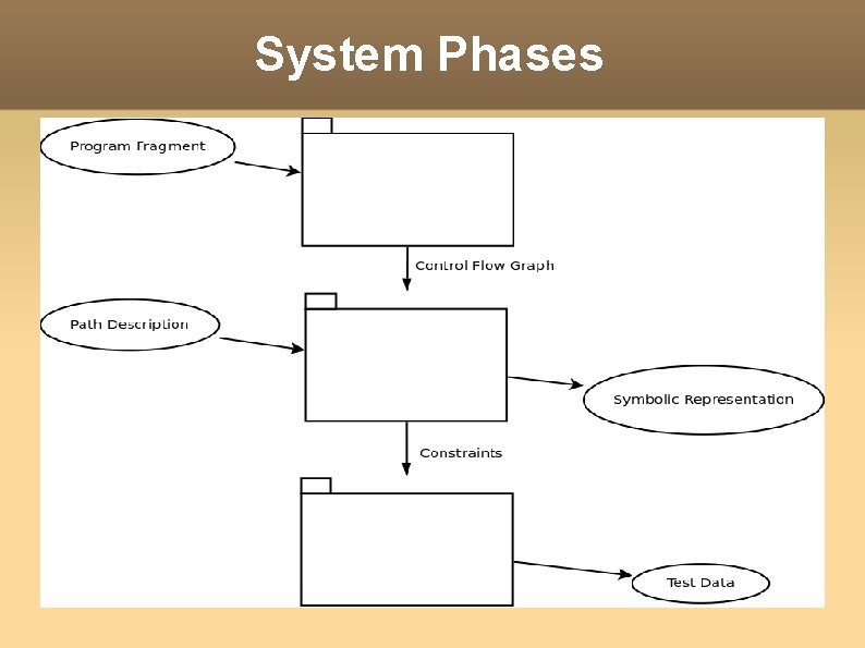 System Phases 