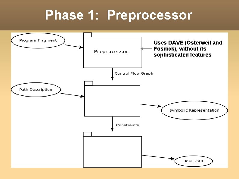 Phase 1: Preprocessor Uses DAVE (Osterweil and Fosdick), without its sophisticated features 