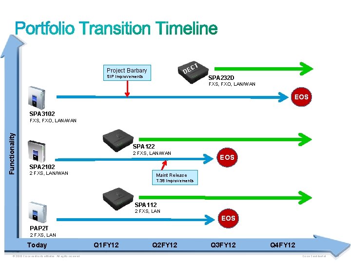 T C DE Project Barbary SIP Improvements SPA 232 D FXS, FXO, LAN/WAN EOS