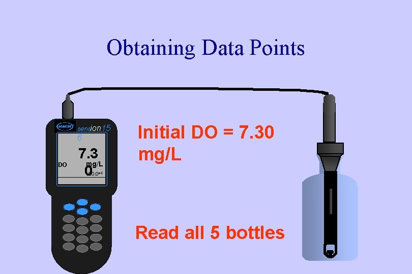 Obtaining Data Points sension 15 6 DO 7. 3 mg/L 0 Initial DO =