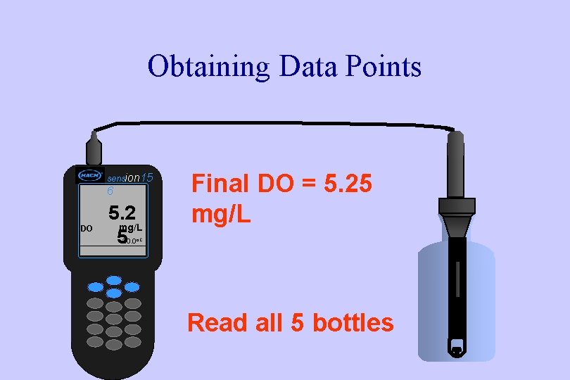 Obtaining Data Points sension 15 6 DO 5. 2 mg/L 5 Final DO =