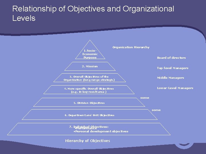 Relationship of Objectives and Organizational Levels Organization Hierarchy 1. Socio. Economic Purpose Board of