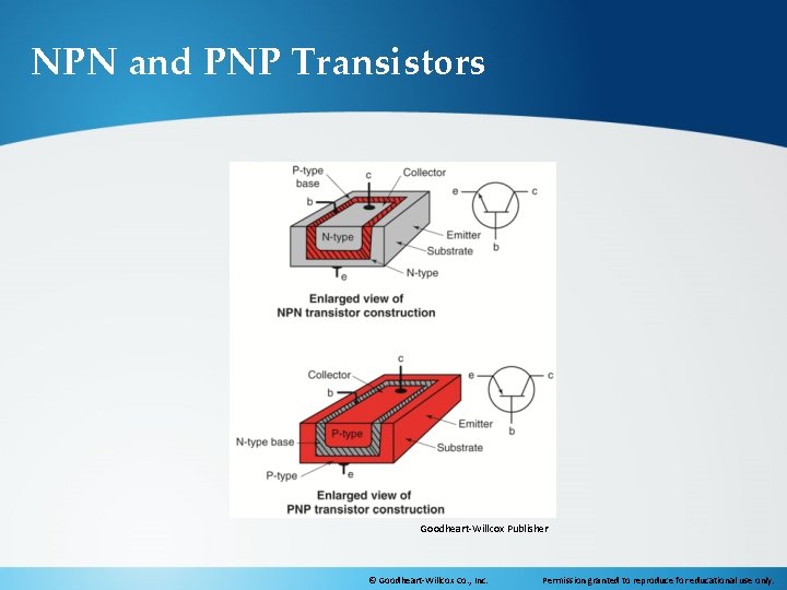 NPN and PNP Transistors Goodheart-Willcox Publisher © Goodheart-Willcox Co. , Inc. Permission granted to