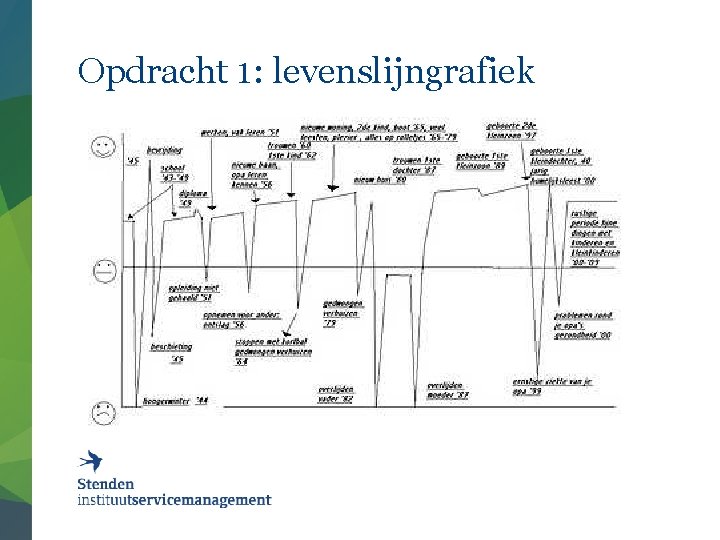 Opdracht 1: levenslijngrafiek 