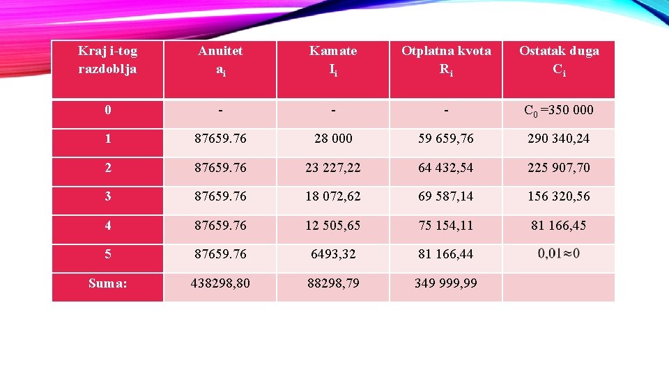 Kraj i-tog razdoblja Anuitet ai Kamate Ii Otplatna kvota Ri Ostatak duga Ci 0