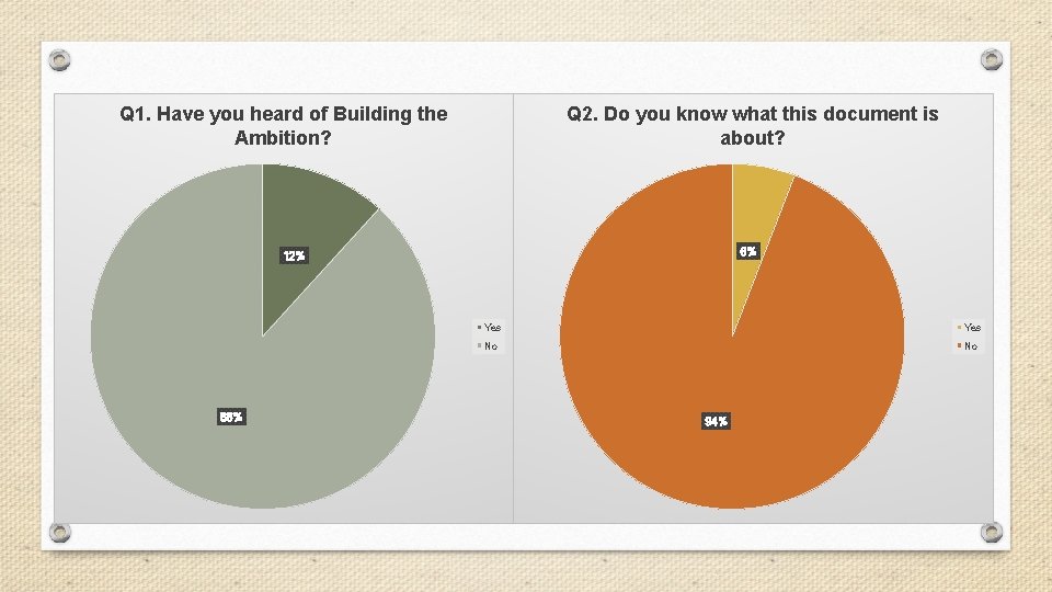 Q 1. Have you heard of Building the Ambition? Q 2. Do you know