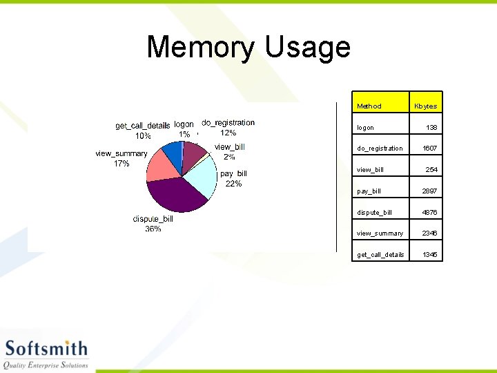 Memory Usage Method logon do_registration Kbytes 138 1607 view_bill 254 pay_bill 2897 dispute_bill 4876