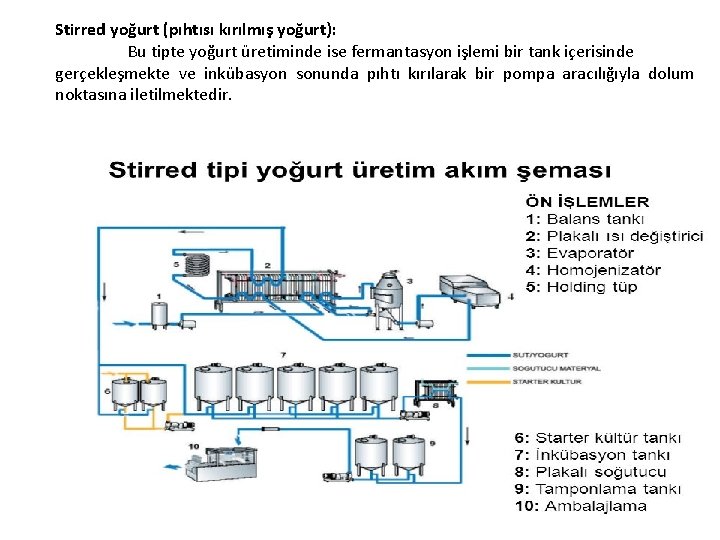 Stirred yoğurt (pıhtısı kırılmış yoğurt): Bu tipte yoğurt üretiminde ise fermantasyon işlemi bir tank