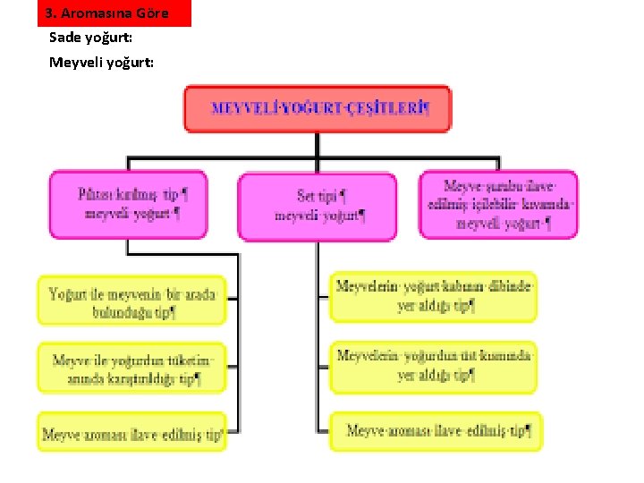 3. Aromasına Göre Sade yoğurt: Meyveli yoğurt: 