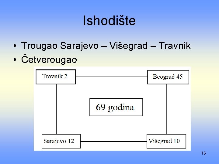 Ishodište • Trougao Sarajevo – Višegrad – Travnik • Četverougao 16 