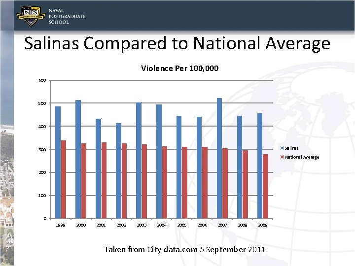 Salinas Compared to National Average Violence Per 100, 000 600 500 400 Salinas 300