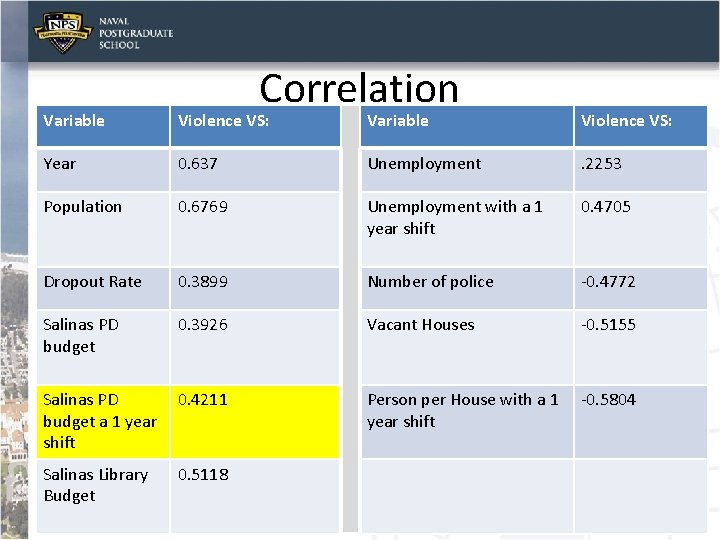 Correlation Variable Violence VS: Year 0. 637 Unemployment . 2253 Population 0. 6769 Unemployment