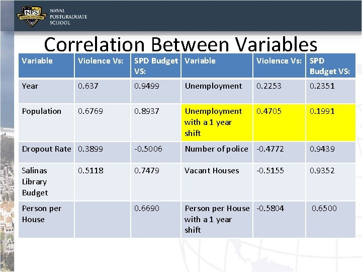 Correlation Between Variables Variable Violence Vs: SPD Budget Variable VS: Violence Vs: SPD Budget