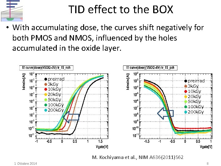 TID effect to the BOX • With accumulating dose, the curves shift negatively for