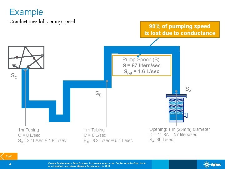 Example Conductance kills pump speed 98% of pumping speed is lost due to conductance