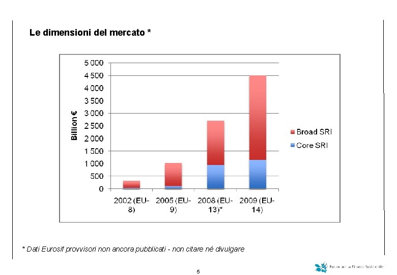 Le dimensioni del mercato * * Dati Eurosif provvisori non ancora pubblicati - non