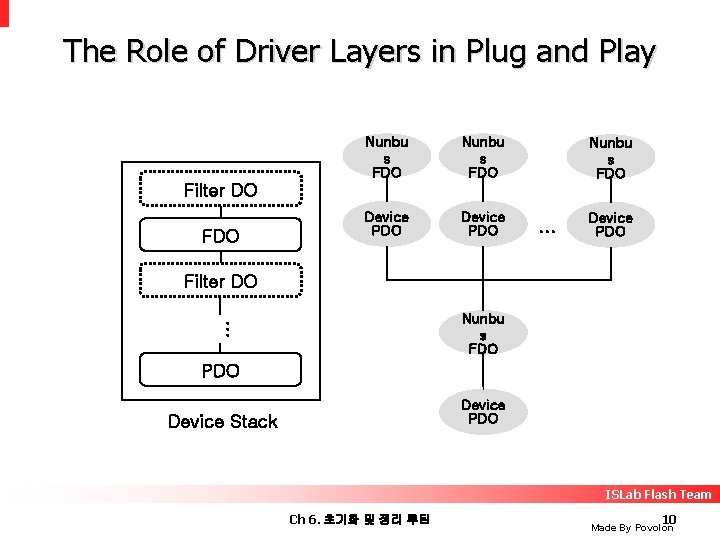 The Role of Driver Layers in Plug and Play Nunbu s FDO Device PDO
