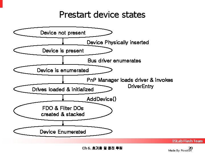 Prestart device states Device not present Device Physically inserted Device is present Bus driver