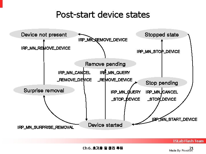 Post-start device states Device not present Stopped state IRP_MN_REMOVE_DEVICE IRP_MN_STOP_DEVICE Remove pending IRP_MN_CANCEL IRP_MN_QUERY