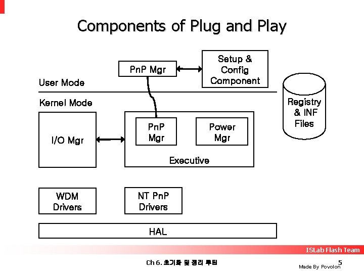 Components of Plug and Play Setup & Config Component Pn. P Mgr User Mode