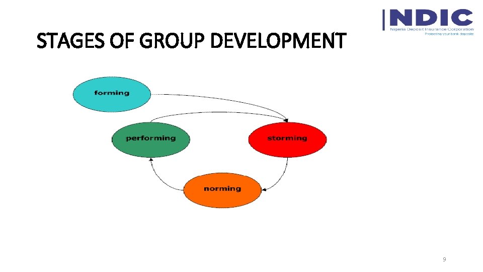 STAGES OF GROUP DEVELOPMENT 9 