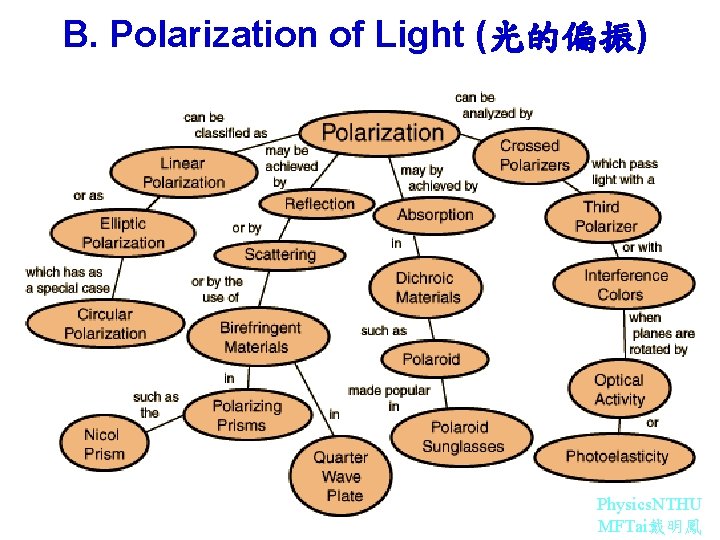 B. Polarization of Light (光的偏振) Physics. NTHU MFTai戴明鳳 