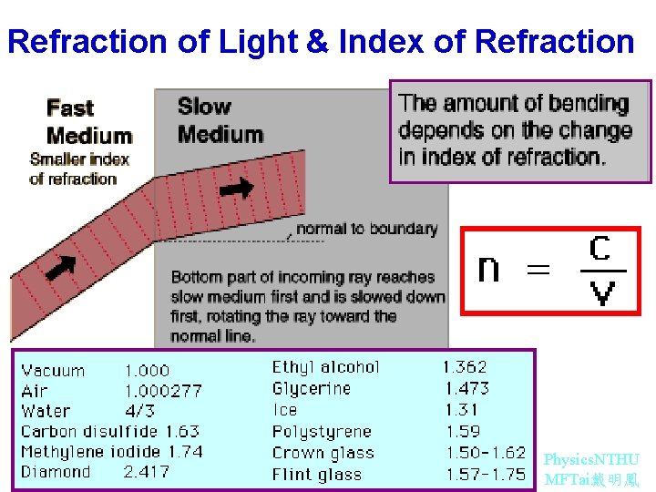 Refraction of Light & Index of Refraction Physics. NTHU MFTai戴明鳳 