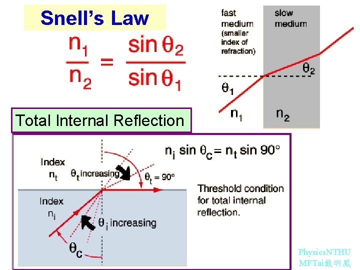 Snell’s Law Total Internal Reflection Physics. NTHU MFTai戴明鳳 