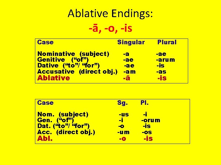 Ablative Endings: -ā, -o, -is Case Singular Nominative (subject) -a Genitive (“of”) -ae Dative