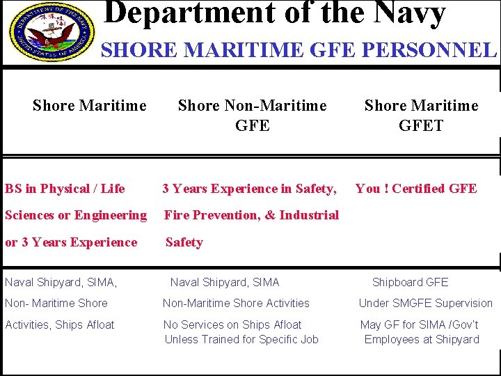 Department of the Navy SHORE MARITIME GFE PERSONNEL Shore Maritime GFE Shore Non-Maritime GFE