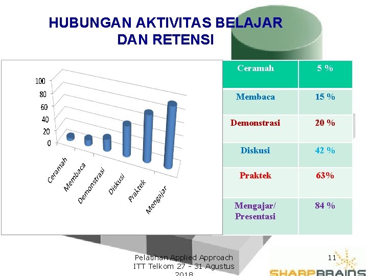 HUBUNGAN AKTIVITAS BELAJAR DAN RETENSI Ceramah 5% Membaca 15 % Demonstrasi 20 % Diskusi