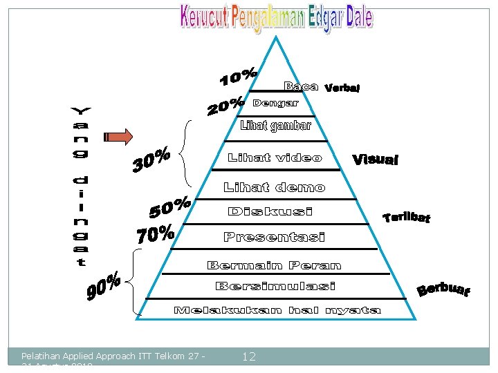 Pelatihan Applied Approach ITT Telkom 27 31 Agustus 2018 12 