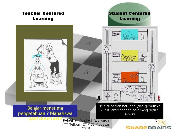 Teacher Centered Learning Student Centered Learning Belajar adalah berubah (dari gemuk ke Belajar menerima