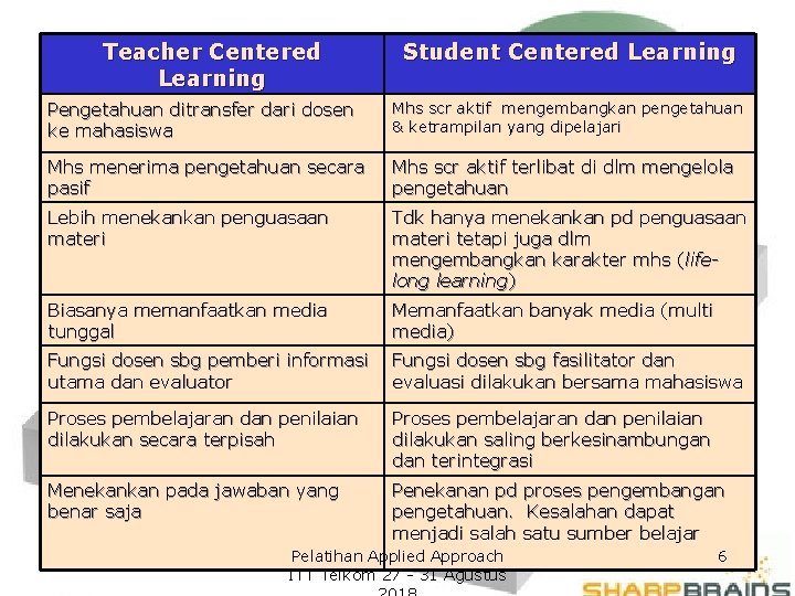 Teacher Centered Learning Student Centered Learning Pengetahuan ditransfer dari dosen ke mahasiswa Mhs scr