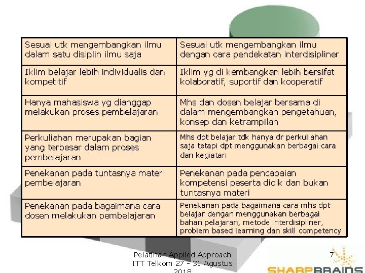 Sesuai utk mengembangkan ilmu dalam satu disiplin ilmu saja Sesuai utk mengembangkan ilmu dengan