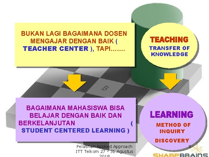 BUKAN LAGI BAGAIMANA DOSEN MENGAJAR DENGAN BAIK ( TEACHER CENTER ), TAPI……. BAGAIMANA MAHASISWA