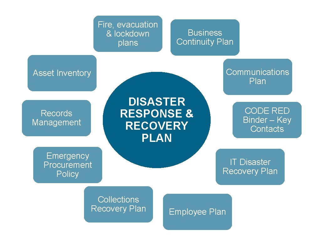 Fire, evacuation & lockdown plans Business Continuity Plan Communications Plan Asset Inventory DISASTER RESPONSE