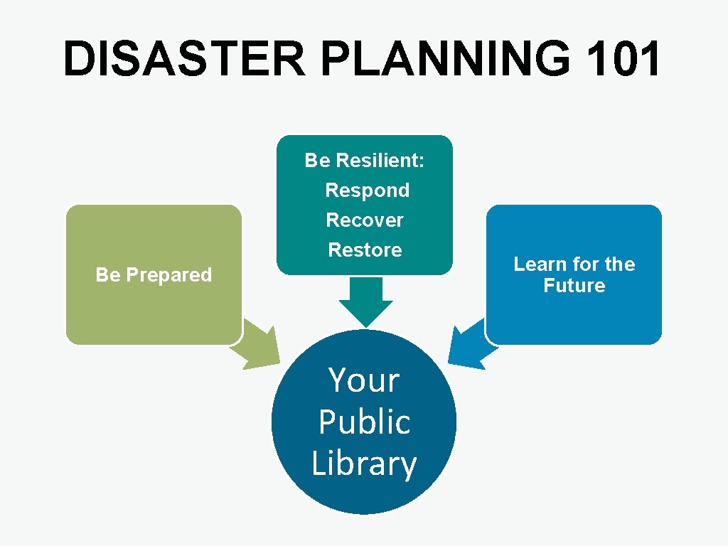 DISASTER PLANNING 101 Be Resilient: Respond Recover Restore Be Prepared Your Public Library Learn