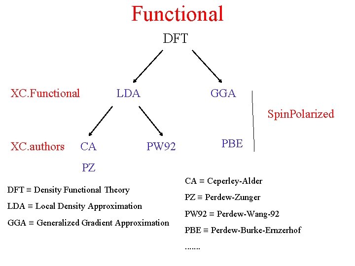 Functional DFT XC. Functional LDA GGA Spin. Polarized XC. authors CA PBE PW 92