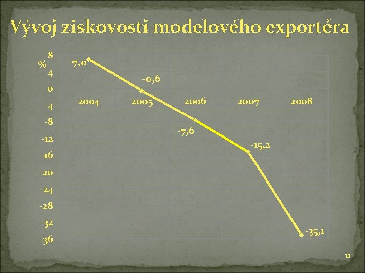 Vývoj ziskovosti modelového exportéra % 8 4 7, 0 -0, 6 0 -4 -8