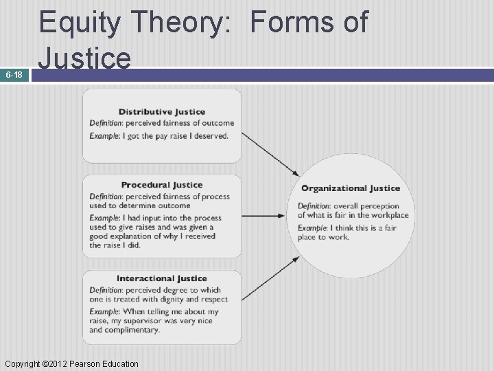 6 -18 Equity Theory: Forms of Justice Copyright © 2012 Pearson Education 
