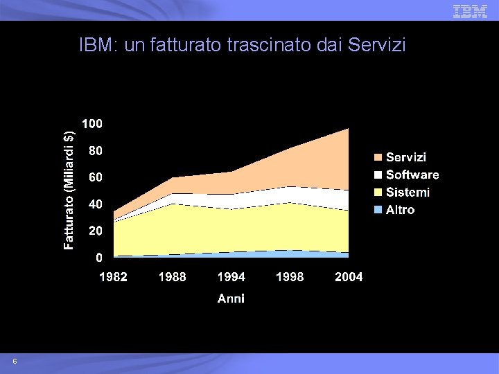 IBM: un fatturato trascinato dai Servizi 6 