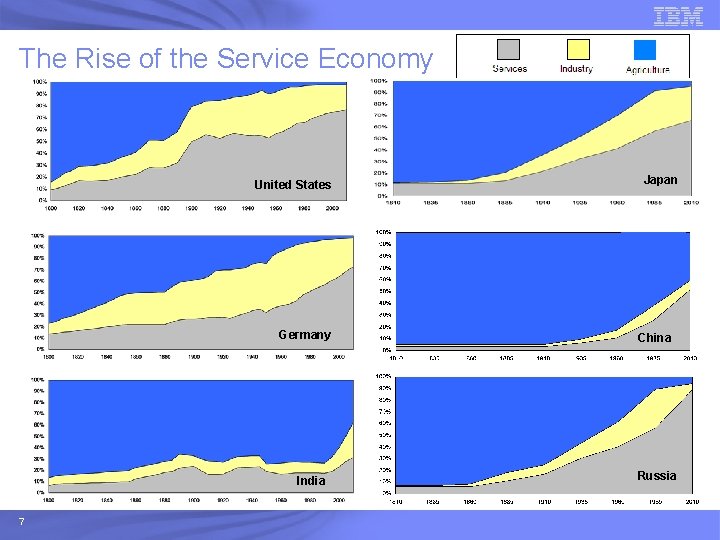 The Rise of the Service Economy United States Germany India 7 Japan China Russia