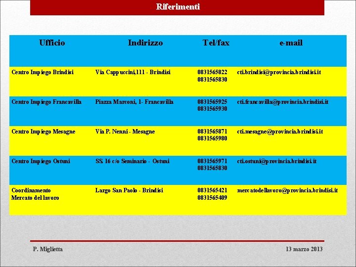 Riferimenti Ufficio Indirizzo Tel/fax e-mail Centro Impiego Brindisi Via Cappuccini, 111 - Brindisi 0831565822