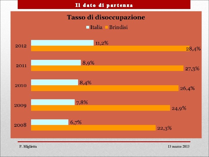 Il dato di partenza P. Miglietta 13 marzo 2013 