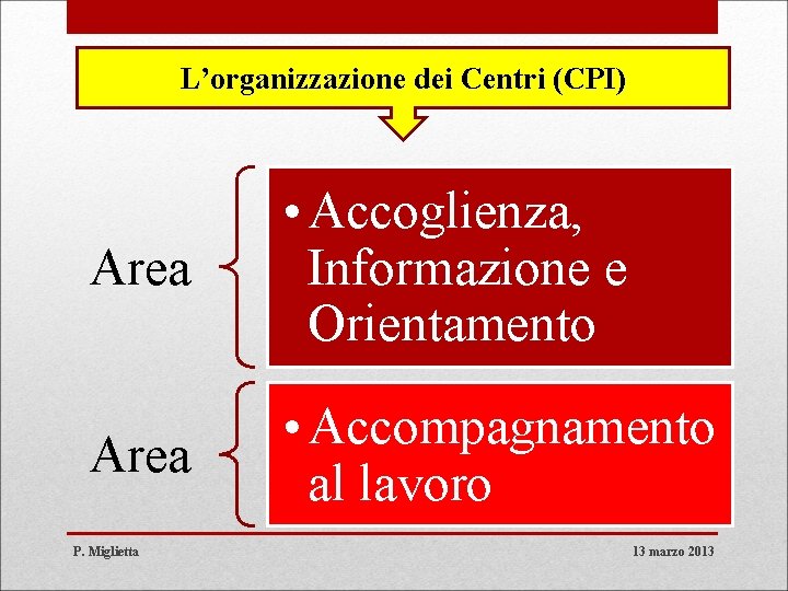 L’organizzazione dei Centri (CPI) Area • Accoglienza, Informazione e Orientamento Area • Accompagnamento al