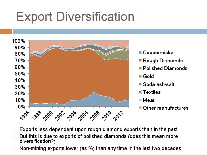 Export Diversification Copper/nickel Rough Diamonds Polished Diamonds Gold Soda ash/salt Textiles Meat Other manufactures