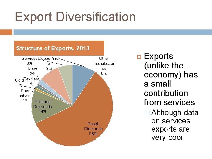 Export Diversification Structure of Exports, 2013 Services Copper/nick 6% el 9% Meat 2% Gold.