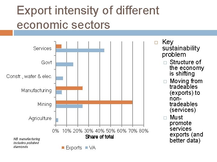 Export intensity of different economic sectors Services Govt Key sustainability problem � Constr. ,